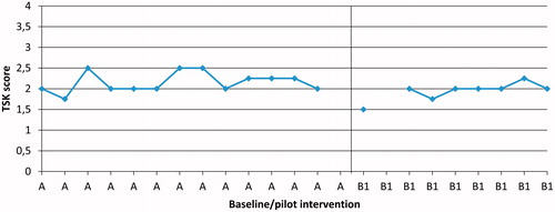 Figure 3. Participant P6, daily measures of mean kinesiophobia (TSK) during phase A and phase B1 (pilot intervention).