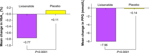 Figure 3 (A) Mean reduction in HbA1c from baseline at 24 weeks achieved by lixisenatide as compared with placebo in the GetGoal-L-Asia studyCitation52 (P<0.0001). (B) Mean reduction in PPG from baseline at 24 weeks achieved by lixisenatide as compared with placebo in the GetGoal-L-Asia study.Citation52