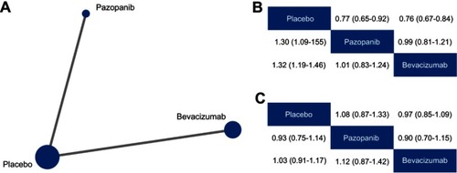 Figure 5 Comparisons between pazopanib and bevacizumab: (A) network of eligible comparisons; (B) network meta-analysis on progression-free survival; (C) network meta-analysis on overall survival.
