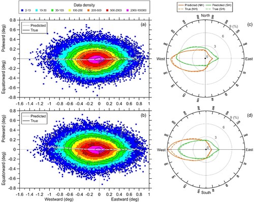 Figure 8. (a–b) Density maps of the medium-range predicted eddy trajectory relative to their initial location. Overlaid contours are the corresponding data density of true eddy trajectories. The grey (light grey) lines represent the averaged true (forecasted) eddy trajectories. (c–d) Cumulative directional probability map of global eddy propagation for the predicted and true eddy trajectories in two hemispheres. The top and bottom rows are for AEs and CEs, respectively.