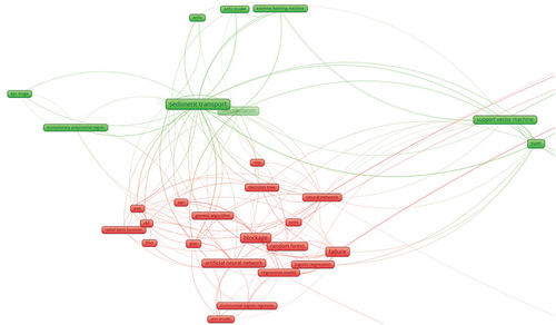 Figure 9. Technical keywords relationships, left part of the plot.