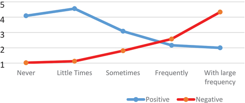 Graph 2. Leisure time versus perception of contact with the tourist.