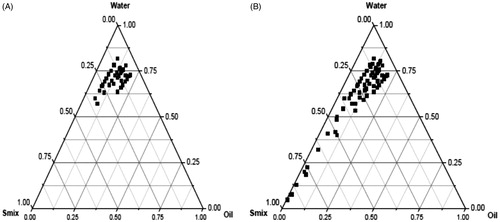 Figure 1. Pseudoternary phase diagrams of the optimized nanoemulsions delineated in different combinations of Smix as Figure 1(A and B) reveals Smix ratio of 1:2 (Tween® 80:PEG-400) and 1:3 (Tween® 80:Transcutol P), respectively.