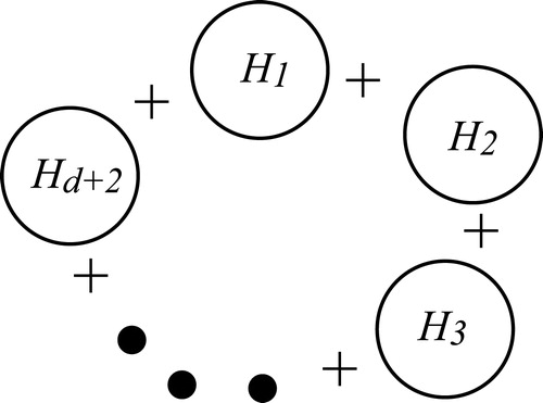 Fig. 1 A connected graph G that has no spanning tree with diameter at most d and satisfies δ(G)=3|G|∕(d+2)−1, where every Hi is a complete graph of order n.