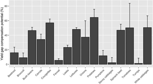 Figure 2. Mean potential of community-supported agriculture (CSA) to compensate possible yield gaps due to lower food loss and waste for different crops. Error bars indicate the standard deviation (SD) of the investigated CSA initiatives.