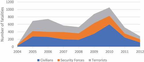 Figure 1. Number of fatalities per year between 2004 and 2012.