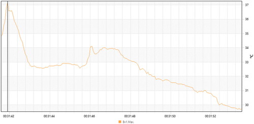 Figure 7. Graph of the temperature in Box 1 (see Figure 6).