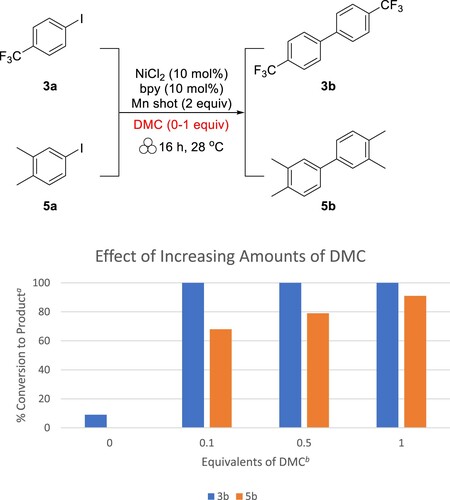 Figure 3. Effect of DMC on aryl iodide reductive homocoupling. aCalculated from 1H NMR. bWith respect to substrate.
