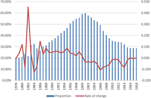 Figure 1 Proportion of individual out-of-pocket medical expenditure in total health expenditure.