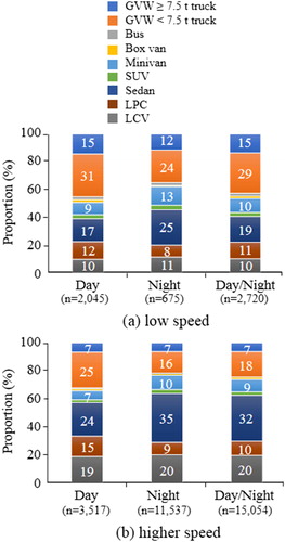 Figure 1. Pedestrian fatalities (n = 17,774) under daytime, nighttime, and 24-h conditions involving vehicles traveling at (a) low (n = 2,720) and (b) higher (n = 15,054) speeds.
