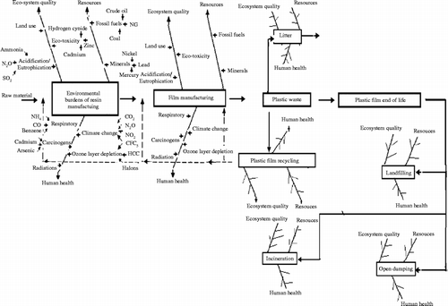 Figure 3 Environmental effect multi-fishbone diagram for plastic film supply chain.