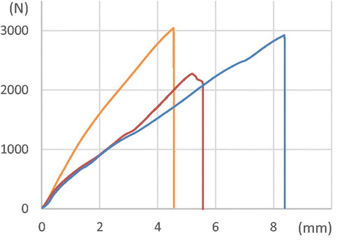 Figure 2. Example of the Force-Displacement curve for a cFS (in orange), pfFS (in red) and r-pfFS (in blue) for the subsidence assay. The displacement on the x-axis is in mm, the force in the y-axis is in Newton.