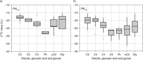 Fig. 3 Box plot of stable carbon isotope ratios of diacids, glyoxylic acid (ωC2) and glyoxal (Gly) in PM2.5 and PM10 aerosols from Morogoro, Tanzania, collected during the campaign. Each box shows the median (black line), the interquartile range (box) and the minimum and maximum values. Open circles show the outliers.