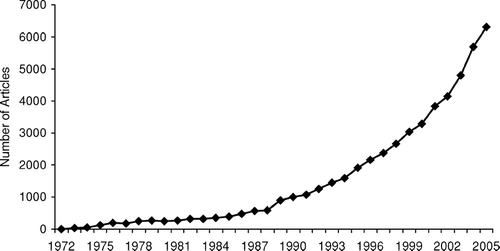 Figure 1 Frequency of articles identified using the keyword “Quality of Life” in PubMed data base between 1972 and 2005.