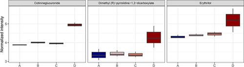 Figure 10 Compound expressions in cluster 4 of differential metabolites in stool.