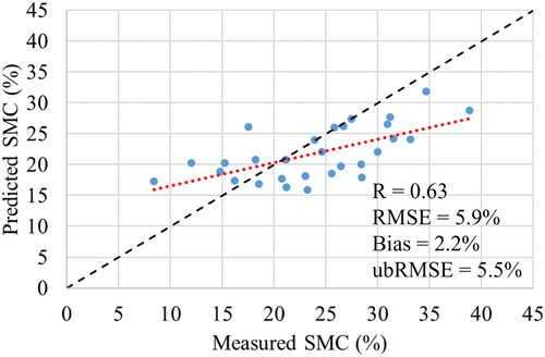 Figure 10. Comparison between measured SMC at RISMA stations and predicted SMC within a radar incidence angle range of 40°–43°. Dotted line represents the fitted regression line. Dashed line = 1:1 match.