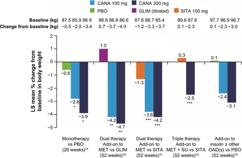 Figure 3 Percent change in body weight as a concomitant effect of SGLT2 inhibition with canagliflozin 100 mg and 300 mg in a direct comparison with placebo, glimepiride, and sitagliptin: examples from clinical Phase III trials on canagliflozin monotherapy, dual combination therapy, triple combination therapy, and in combination with insulin.