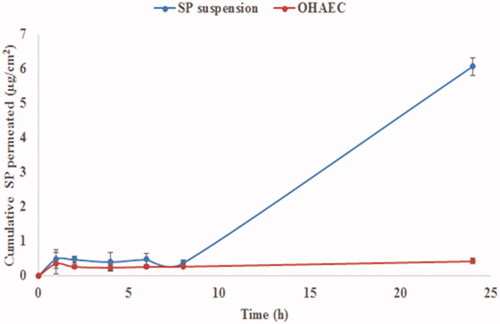 Figure 5. Ex vivoprofile of SP from OHAEC, compared to its aqueous suspension. Abbreviation: SP: spironolactone, OHAEC: optimal hyaluronic acid enriched cerosomes.