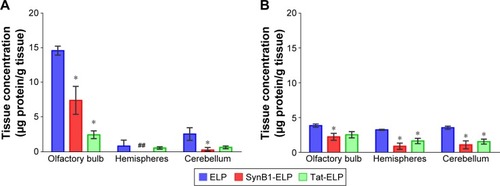 Figure 4 Regional brain polypeptide distribution.