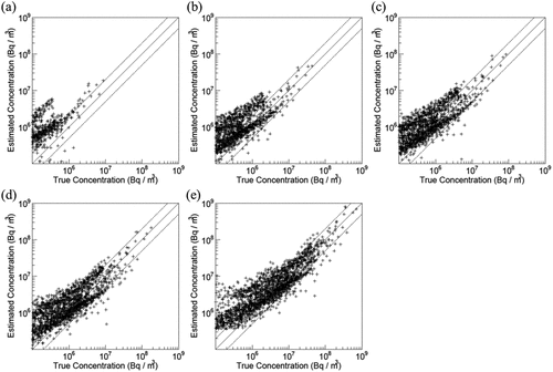 Figure 10. Scatterplots of air concentrations of 137Cs comparing the ground truth with the inverse analysis results for the cases with (a) 0.1, (b) 0.5, (c) 1.0, (d) 2.0, and (e) 10.0 times the release rate. The solid and broken lines indicate the perfect and FAC2 lines, respectively.
