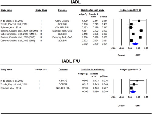 Figure 7. Forest plot of studies examining Instrumental Activities of Daily Living (iADL) immediately after training and at follow-up.QOLIBRI = Quality of Life after Brain Injury, GAS = Goal attainment scaling, RRL = Role Resumption List, CIBIC-Clinician’s Interview-Based Impression of Severity and Change.