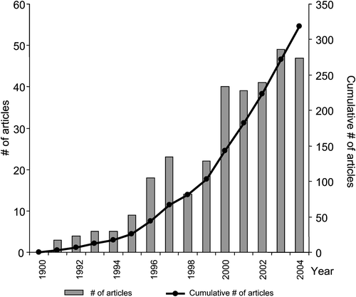 Figure 1. Total number of GIS‐MCDM articles per year for the period 1990–2004.