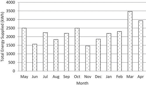 Figure 7. Measured total energy generated per month over the monitored period.
