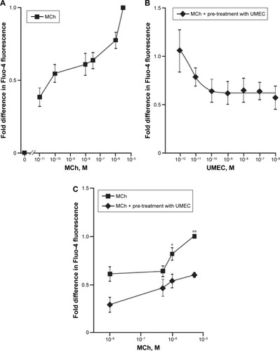 Figure 5 MR antagonism with UMEC suppresses MCh-induced Ca2+ release.