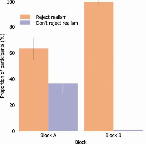 Figure 3. Graph showing proportion of participants giving responses that would be interpreted as rejecting and not rejecting realism in Blocks A and B (Study 3) showing that question design makes an important difference. Error bars indicate 95% Confidence Interval.