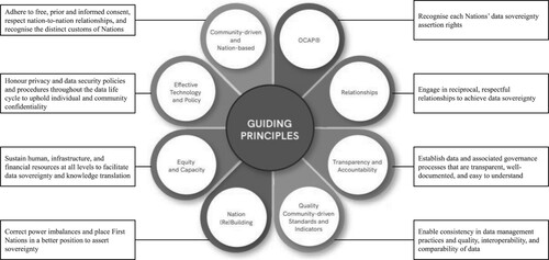 Figure 2. Guiding principles from FNIGC's First Nations data governance strategic framework.