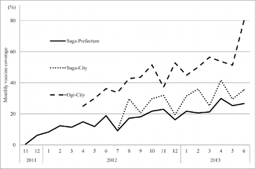 Figure 2. Monthly rotavirus vaccine coverage after vaccine introduction in Saga Prefecture (solid line), Saga city (dotted line) and Ogi city (dashed line). In all areas, vaccine coverage increased with time (P for trend <0.01).