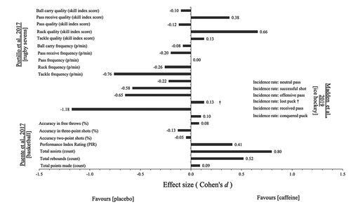 Figure 2. Effects of acute caffeine supplementation on technical-skill performance outcomes during live match-play in high-performance team-sports. Key: † = outcome measure negatively related to technical-skill performance.