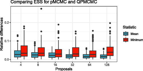 Fig. B.1 Relative differences between effective sample sizes (ESS) for parallel MCMC (pMCMC) and quantum parallel MCMC (QPMCMC) across a range of proposal counts. We target a 10-dimensional standard normal distribution. For each algorithm and each proposal setting, we generate 100 independent chains of length 10,000 and calculate the mean and minimum ESS across dimensions.