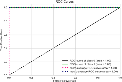 Figure 6 ROC curve of random forest model trained for heart disease prediction using patient information and clinical data.