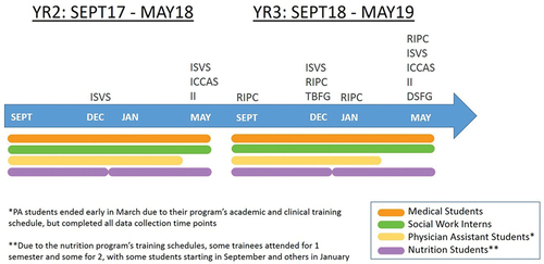 Figure 2. Data Collection Time Points Abbreviations: ISVS: Interprofessional Socialization & Valuing Scale; ICCAS: Interprofessional Collaborative Competency Attainment Scale; II: Individual Interview; RIPC: Review of Interprofessional Competencies; TBFG: Team-Based Focus Group (the IP trainee team(s) at each site); DSFG: Discipline-Specific Focus Group (uniprofessional groups of trainees from across all sites)