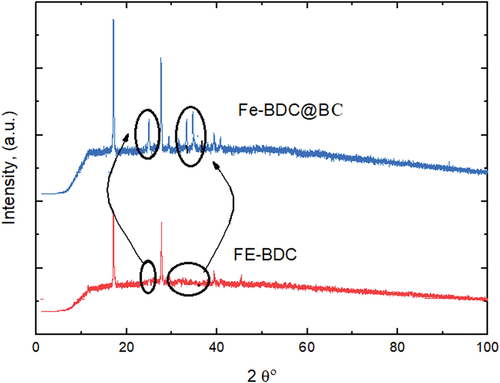 Figure 2. XRD spectra for Fe-BDC and Fe-BDC@BC.