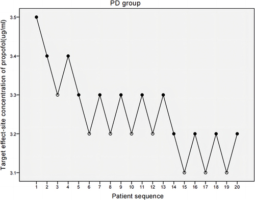 Figure 2 Individual responses to induction by propofol via TCI according to the up-down sequence in PD group.