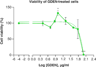 Figure 2. Percentage of RAW 264.7 viability after being treated with GDEN in various concentrations.Each treatment was compared with control, *p-value < 0.05; **p-value < 0.01; ***p-value < 0.001 (n = 3).GDEN: Goldenberry-derived exosome-like nanoparticles.