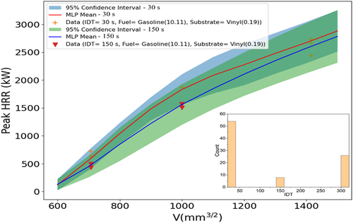 Figure 8. Peak HRR predictions with 95% CIs vs. fuel amount for 30- and 150-sec IDTs (fixed quantity spill fire). IDT distribution shown at bottom right.