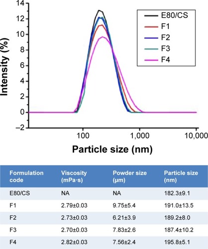 Figure 1 The viscosity of the solution formulations (before spray-drying), the sizes of the powders, and the particle size distribution of the reconstituted nanoparticles from the dry powders.Notes: Mean ± SD; n=3.Abbreviations: CS, chitosan; E80, Lipoid E80; F, formulation; NA, not applicable.