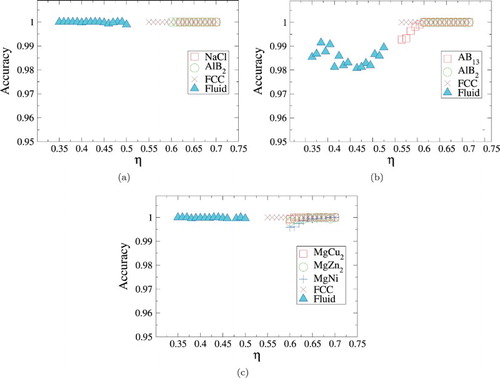 Figure 4. Performance of the order parameters as a function of density, for binary hard sphere mixtures with size ratio 0.45 (a), 0.54 (b) and 0.82 (c), using the SANN networks.