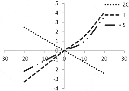 Figure 13. Effect of percentage changes of ‘Co’on T, S and ZC.