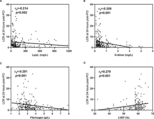 Figure 5 Correlation of LCR at 24 hours post-PCI with Lp(a), D-dimer, fibrinogen and LVEF. (A) Spearman correlation analysis between Lp(a) and LCR at 24 hours post-PCI; (B) Spearman correlation analysis between D-dimer and LCR at 24 hours post-PCI; (C) Spearman correlation analysis between fibrinogen and LCR at 24 hours post-PCI; (D) Spearman correlation analysis between LVEF and LCR at 24 hours post-PCI.