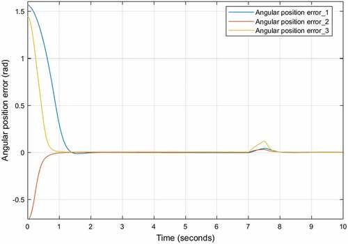 Figure 33. Angular position tracking errors using SMC under uncertain external disturbance