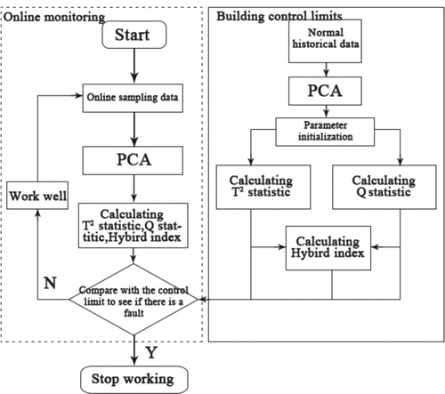 Figure 7. Flow chart of fault monitoring.