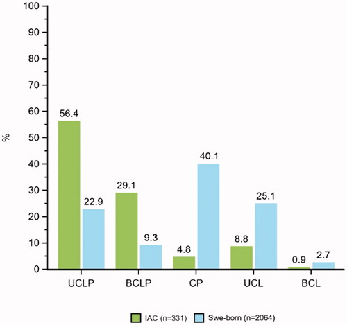 Figure 1. Distributions of cleft-type prevalence for the national cohorts of IAC and Swe-born born with CL/P (2007–2018). These distributions differed significantly between the two groups (p < 0.0001). Abbreviations: IAC, internationally adopted children; Swe-born, children born in Sweden; UCLP, unilateral cleft lip and palate; BCLP, bilateral cleft lip and palate; CP, cleft palate; UCL, unilateral cleft lip; BCL, bilateral cleft lip.