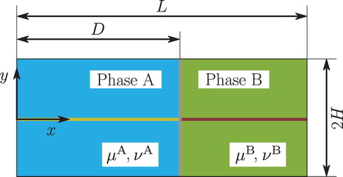 Figure 2. Geometrical two-phase model for edge dislocation–phase boundary interaction with point-symmetry at x = 0, y = 0.