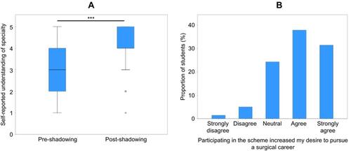 Figure 3 Student evaluation of the shadowing scheme. (A) Change in self-reported understanding of the specific surgical sub-specialty shadowed during shadowing sessions; (B) effect of participating in the shadowing scheme on student desire to pursue a surgical career in the future. Box plots display medians plus IQRs. Circular values represent outliers >1.5x IQR. ***p<0.001 assessed using Mann–Whitney U test (140 respondents).