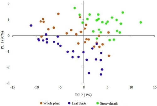 Figure 1. Principal components analysis (PCA) of fresh samples grouped according to morphological components whole plant, leaf blade and stem + sheath of Brachiaria brizantha cv. Piatã.PC: principal component.