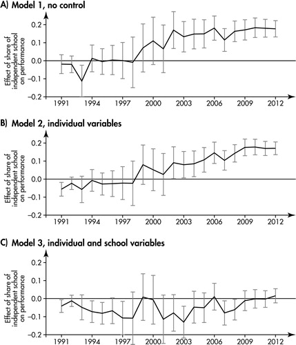Figure 1. Parameter estimates for the share of students in independent schools in the municipality from 1991 to 2012. Bars show the 95% confidence intervals. The three diagrams show the parameter estimates for three different models. A) Model 1 is an empty model, except for the share of students in independent schools in the municipality. The parameter estimates show that, since 2001, students’ grades were positively correlated with the share of students in independent schools in the municipality. B) In Model 2, individual variables were added. The parameter estimates for this model since 2002 also show a positive correlation between students’ grades and the share of students in independent schools in the municipality. C) In Model 3, which includes both individual variables and school composition, there was no significant correlation between students’ grades and the share of students in independent schools in the municipality.
